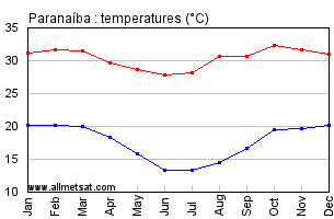 Paranaiba, Mato Grosso do Sul Brazil Annual Temperature Graph